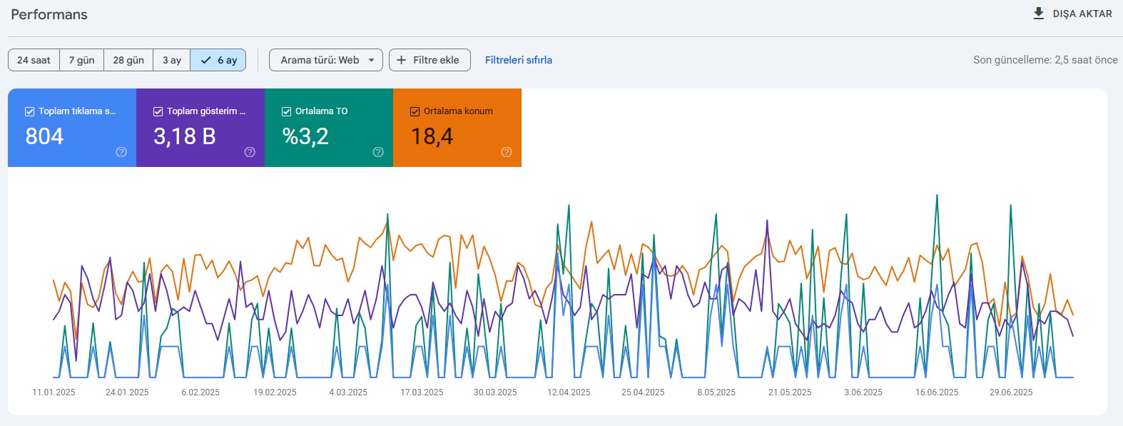Google Search Console Performans Grafiği